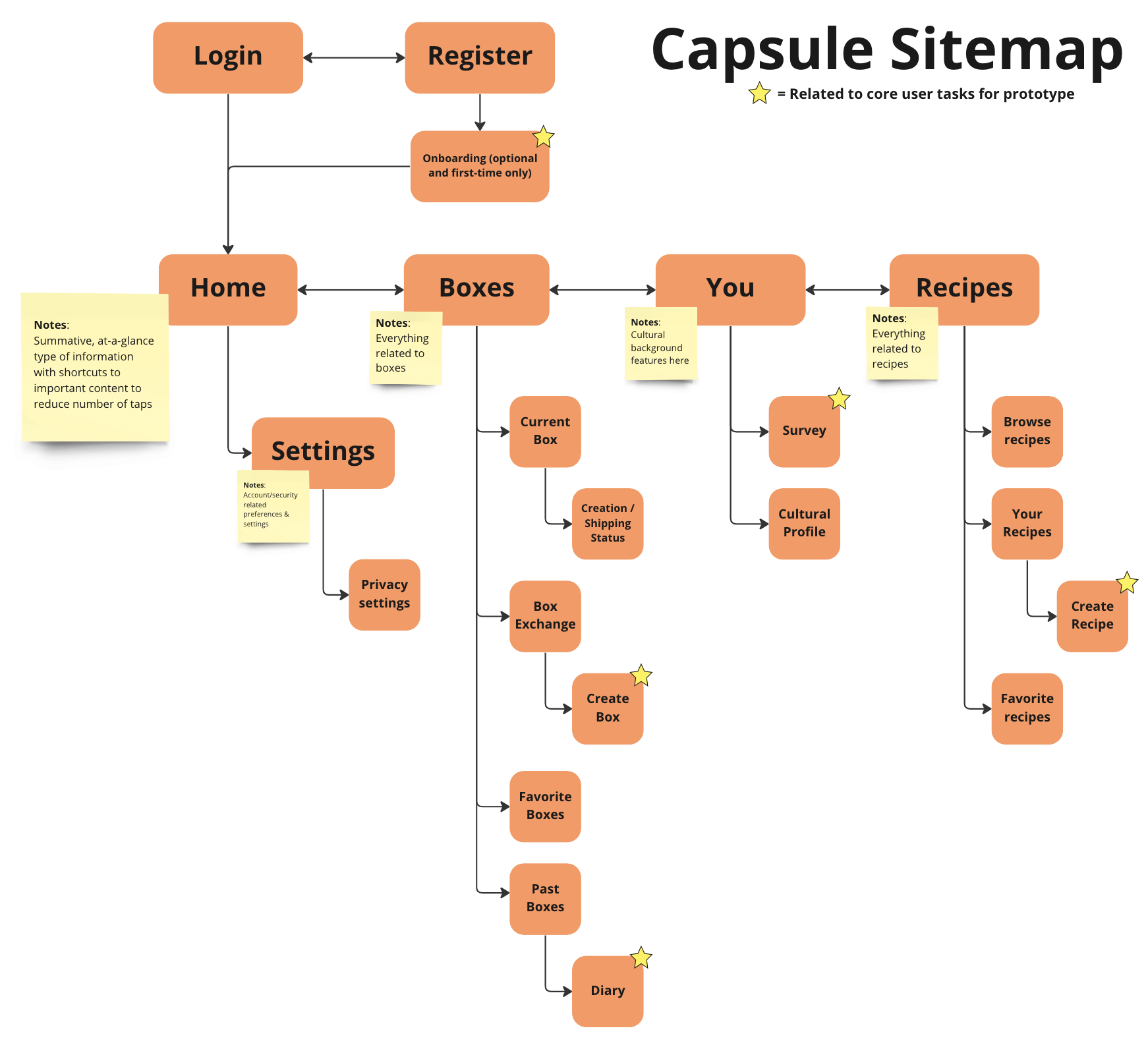 Capsule prototype screen